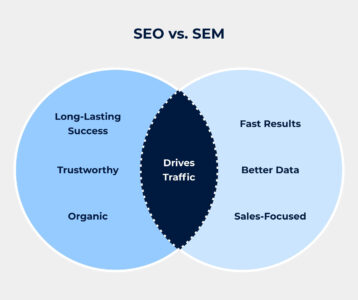 AFAQ | افضل شركة تسويق رقمي وتصميم مواقع الكترونية_ التسويق عبر محركات البحث SEM دليلك الشامل 2025 الفرق بين SEO و SEM