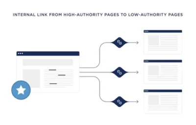 AFAQ | افضل شركة تسويق رقمي وتصميم مواقع الكترونية_ تحسين السيو الداخلي (On-Page SEO): دليلك شامل لتصدر النتائج سلطة الصفحة والروابط الداخلية