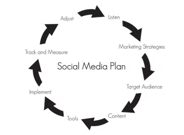 تخطيط استراتيجية تسويق سوشيال ميديا لزيادة المبيعات