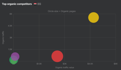 استخدم أداة ahref لاكتشاف منافسيك